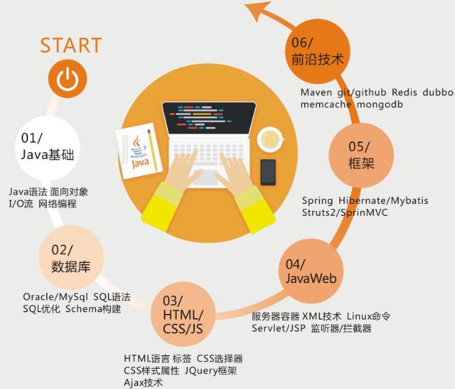 云和數(shù)據(jù)和達內(nèi)哪家好