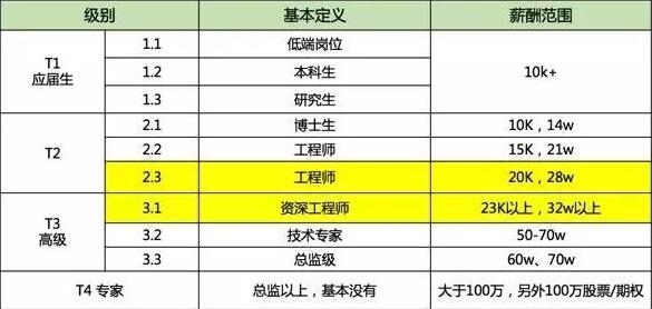沒有基礎(chǔ)半路學(xué)編程，靠譜嗎？
