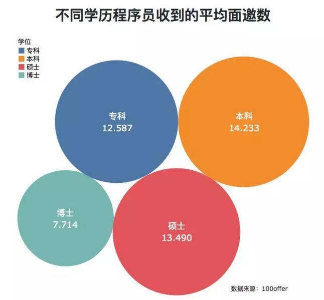 因為?？茖W(xué)歷不自信？看看這些程序員們?nèi)绾螌崿F(xiàn)職場逆襲？