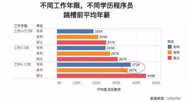 因為專科學(xué)歷不自信？看看這些程序員們?nèi)绾螌崿F(xiàn)職場逆襲？