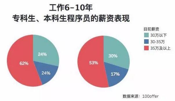 因為?？茖W(xué)歷不自信？看看這些程序員們?nèi)绾螌崿F(xiàn)職場逆襲？