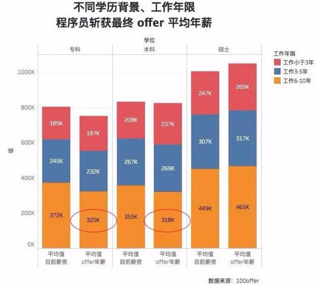 因為?？茖W(xué)歷不自信？看看這些程序員們?nèi)绾螌崿F(xiàn)職場逆襲？