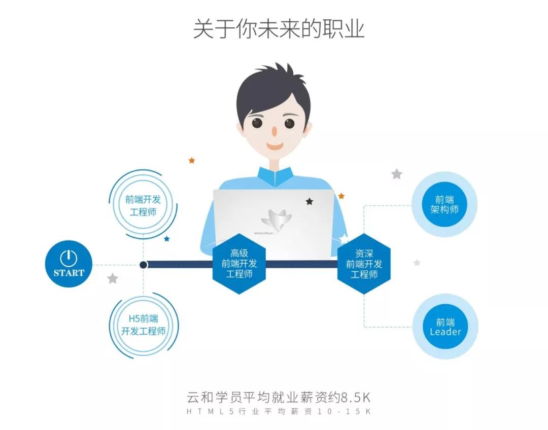 html5就業(yè)前景好嗎？有前途，更有“錢”途！
