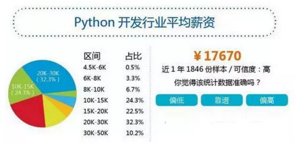 配圖7 Python工資多少？