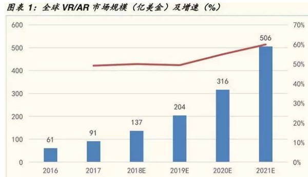 配圖6 全球VRAR市場規(guī)模及增速表.jpg