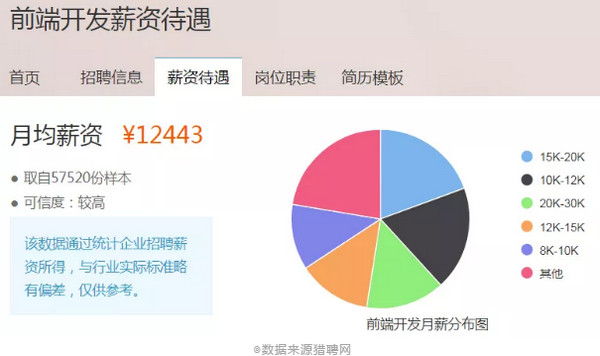 配圖2 前端、后端、全棧都是干啥的？哪個(gè)薪資高？.jpg