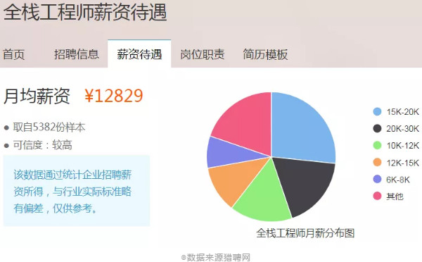 配圖6 前端、后端、全棧都是干啥的？哪個(gè)薪資高？.jpg