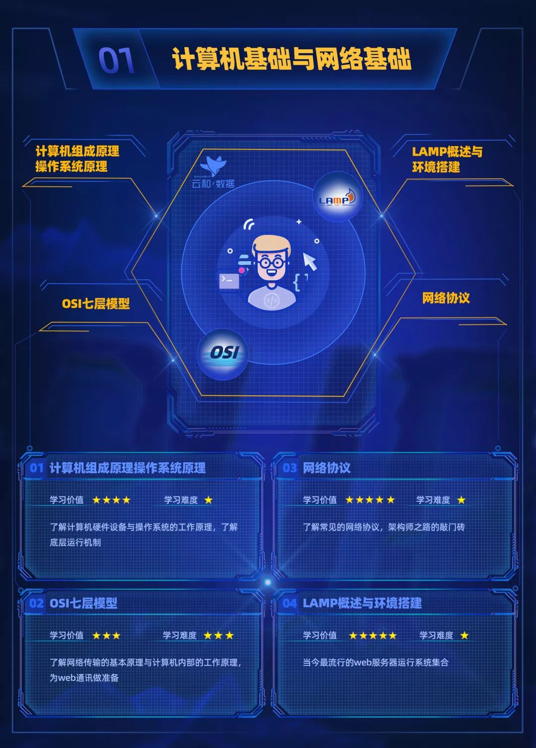 進(jìn)擊的地圖！云和數(shù)據(jù)全新PHP中級程序員學(xué)習(xí)路線圖發(fā)布！-配圖04