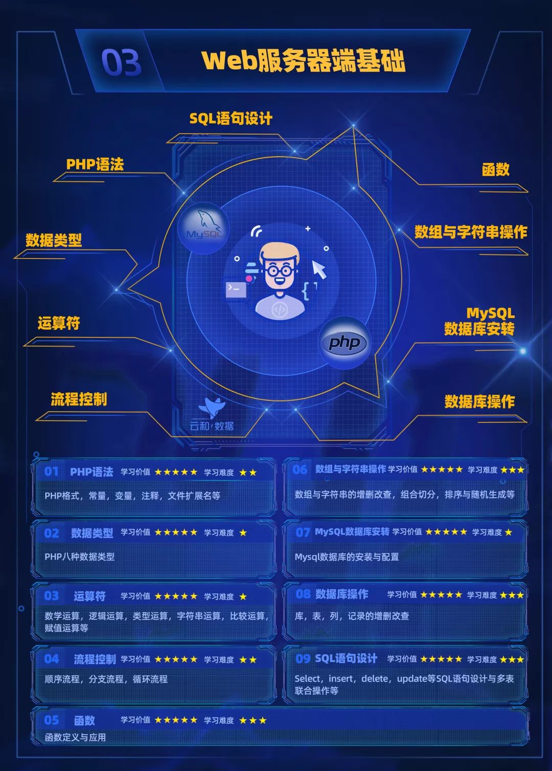 進(jìn)擊的地圖！云和數(shù)據(jù)全新PHP中級程序員學(xué)習(xí)路線圖發(fā)布！-配圖06