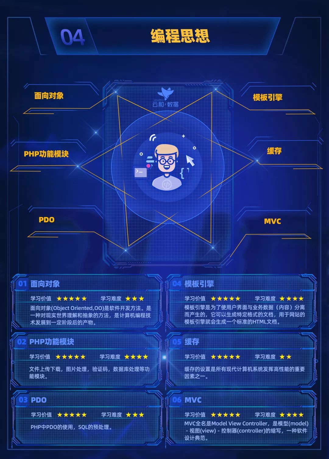 進(jìn)擊的地圖！云和數(shù)據(jù)全新PHP中級程序員學(xué)習(xí)路線圖發(fā)布！-配圖07