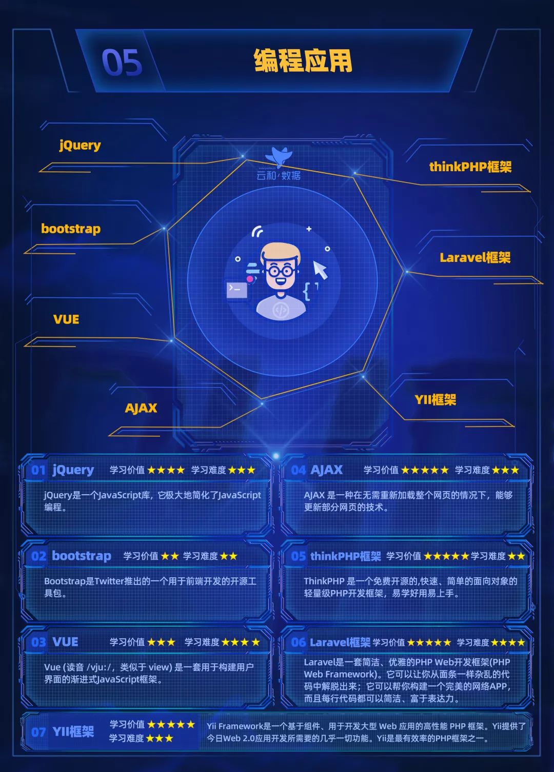 進(jìn)擊的地圖！云和數(shù)據(jù)全新PHP中級程序員學(xué)習(xí)路線圖發(fā)布！-配圖08