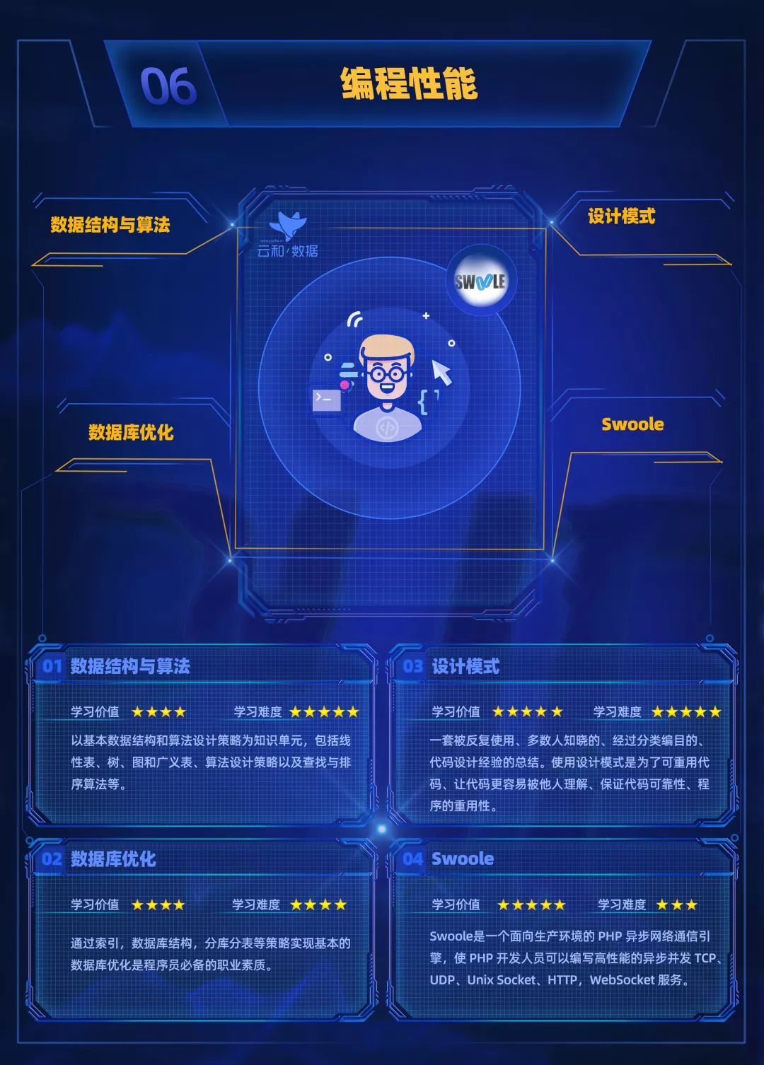 進(jìn)擊的地圖！云和數(shù)據(jù)全新PHP中級程序員學(xué)習(xí)路線圖發(fā)布！-配圖09