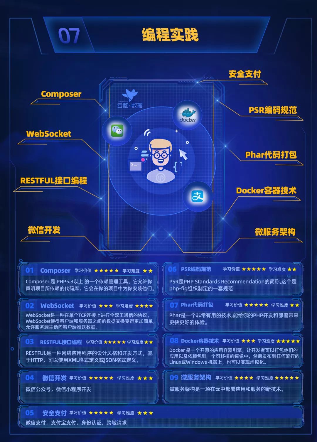 進(jìn)擊的地圖！云和數(shù)據(jù)全新PHP中級程序員學(xué)習(xí)路線圖發(fā)布！-配圖10